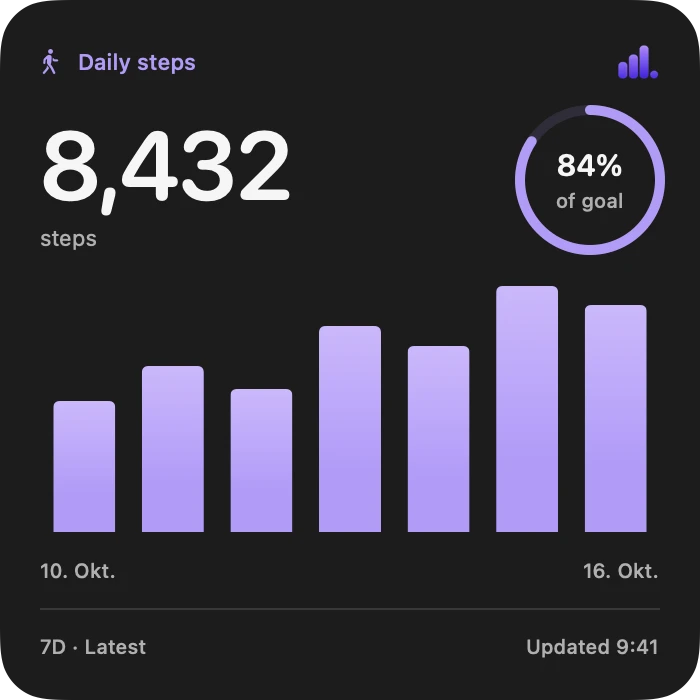large TraceTap widget: 8,432 steps, 84% of the daily goal. Example data.