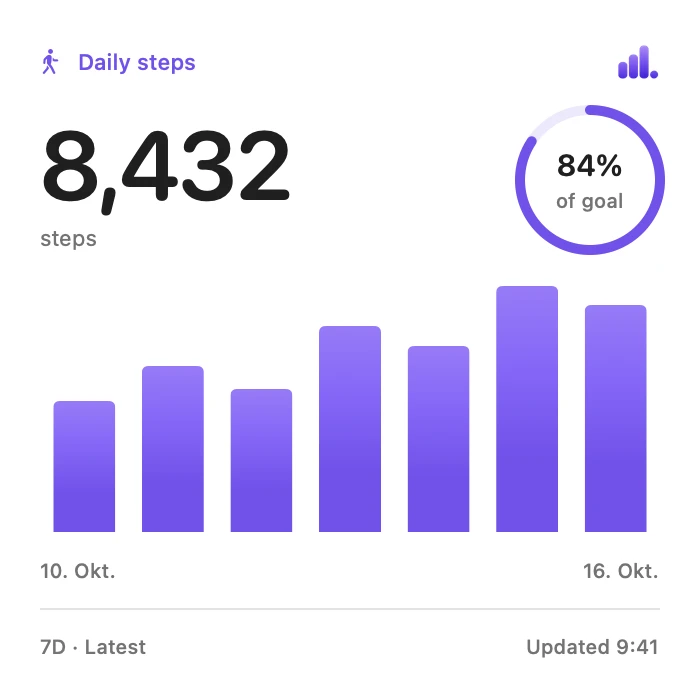 large TraceTap widget: 8,432 steps, 84% of the daily goal. Example data.