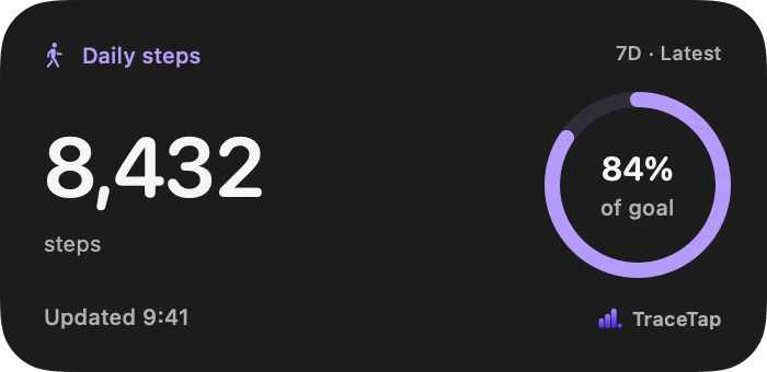 medium TraceTap widget: 8,432 steps, 84% of the daily goal. Example data.