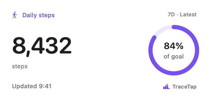 medium TraceTap widget: 8,432 steps, 84% of the daily goal. Example data.